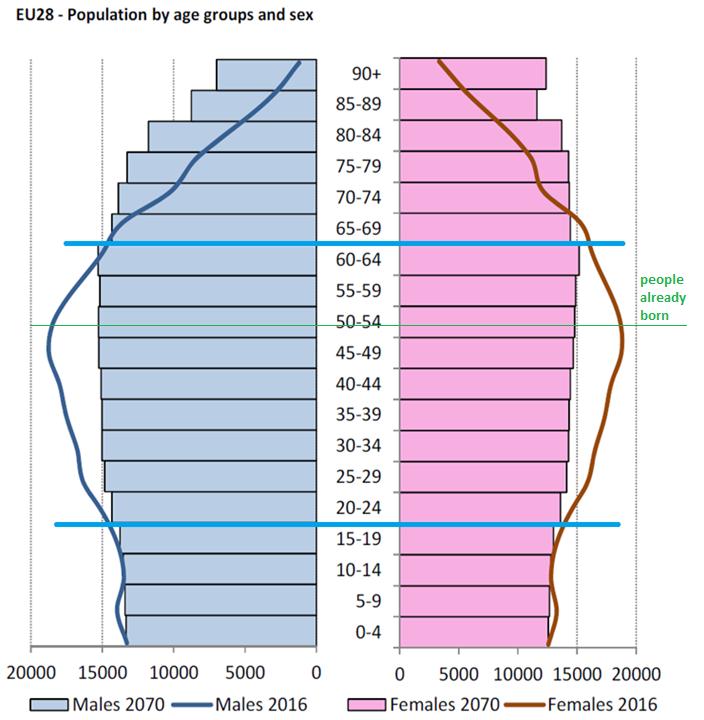 Source: 2018 Ageing Report Demographic Context #StableTotal 2016 vs 2070: 511m to 520m EU28 445m to 439m EU27 #TFR up 1.