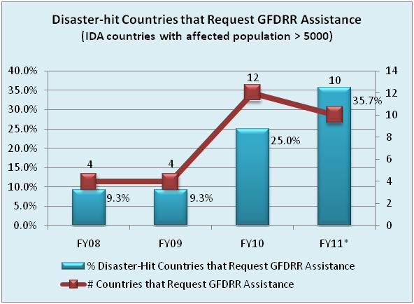 Track III Support to countries for sustainable post disaster recovery and reconstruction Post Disaster Needs Assessment (PDNA) training and