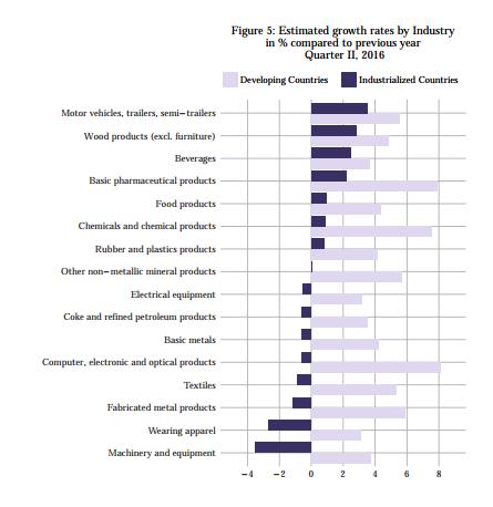 The growth rates for selected industries are presented below. (Source: World Manufacturing Production- Statistics for Quarter II, 2016; United Nations Industrial Development Organisation -www.unido.
