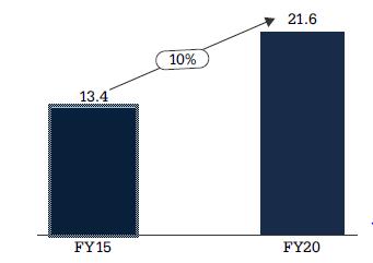 The Indian plastic industry is expected to grow at a CAGR of ~10% from 13.4 MTPA in FY15 to 21.6 MTPA by FY20.