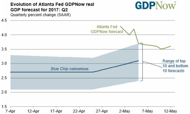 We ll see. The Commerce Department s first estimate of 2Q GDP growth will not be released until near the end of July. Atlanta Fed Forecasting 3.