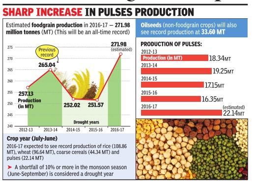 INDIAN FOODGRAIN OUTPUT IN 2016-17 (Source: