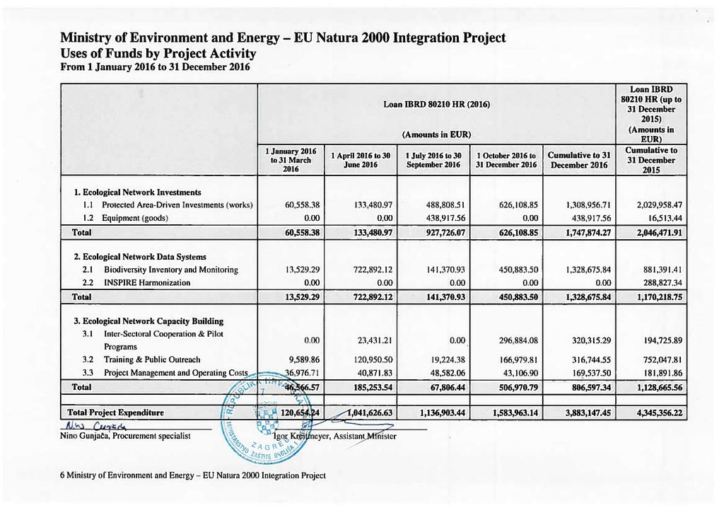 Ministry of Environment and Energy - EU Natura 2000 Integration Project Uses of Funds by Project Activity From 1 January 2016 to 31 December 2016 Loan IBRD Loan IBRD 80210 HR (2016) 80210 HR (up to
