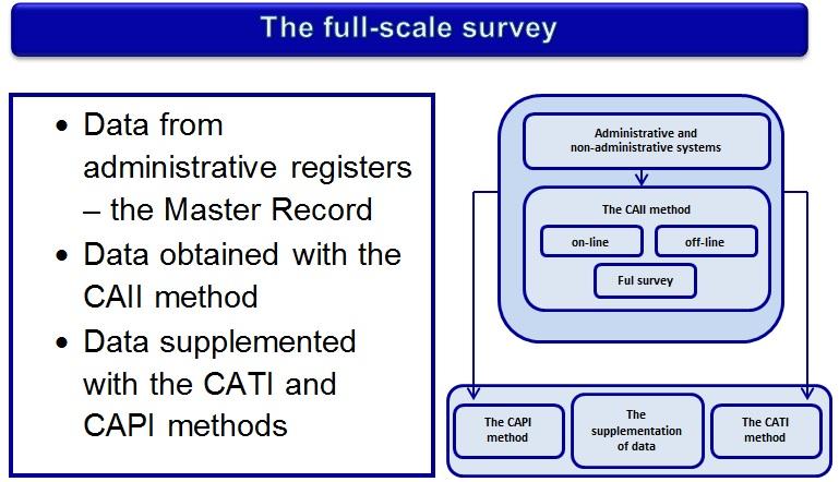 in NCPH 2011 in business statistics simulation study The NCPH 2011 Methodology The full-scale survey Sample survey Practical aspects of calibration in NCPH 2011 The full-scale survey 4 The