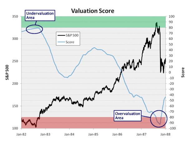 The price oscillator score The next component score is based on a technical indicator known as a price oscillator, which measures trend momentum and characterizes extreme price movements.