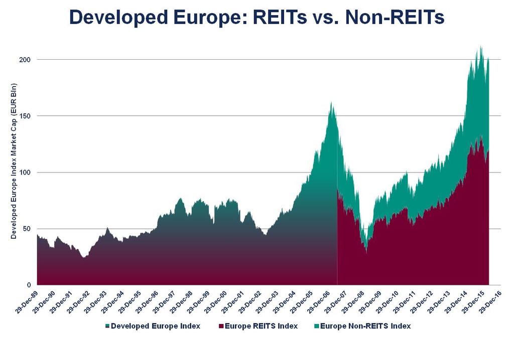 Market Capitalisation Evolution Real estate: the 11 th sector in GICS Ireland UK Germany Italy Four-fold increase since 2008 NL Belgium France Spain Further potential compared with: - US REITs market