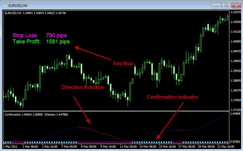 6 ENTRY RULES Long Entry Enter a LONG position when all following conditions are met - Direction indicator is BLUE and just changes its color from RED to BLUE - Confirmation Indicator is BLUE Short
