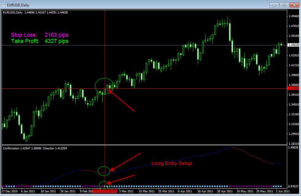 8 EUR/USD LONG Trade Example on Daily Timeframe As we can see from the screenshot below, the Direction indicator turned from RED into BLUE.