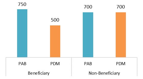 3.2.5 Expenditure and Debt The median per capita monthly expenditure increased from the PAB to PDM for beneficiaries by 16 percent (229 TL to 265 TL) and for non-beneficiaries by 12 percent (313 TL