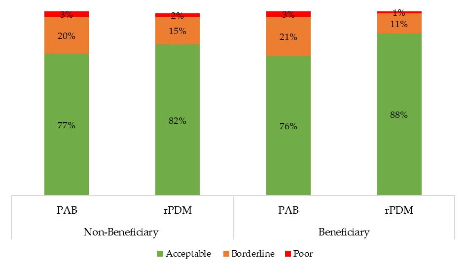 3.2 Vulnerability and Poverty Profile The vulnerability and poverty analysis covers six different dimensions: 1) food security, 2) livelihoods coping, 3) education, 4) income sources 5) expenditure