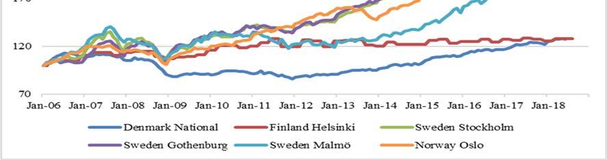 Nordic housing prices real indexed The graph below shows the fluctuation in housing prices across the Nordics, baselined against the housing prices in January 2006.