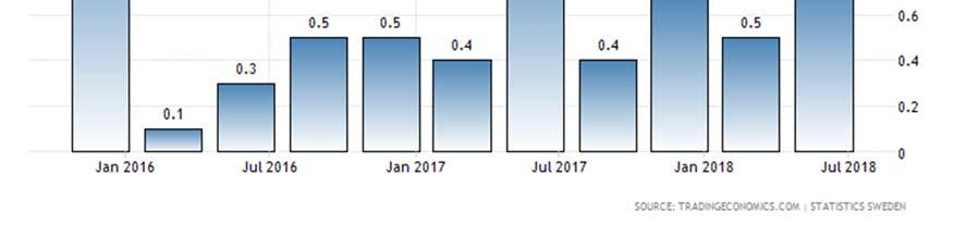 Sweden GDP growth rate The graph below shows the GDP growth rate for Sweden from January 2016 to July 2018.