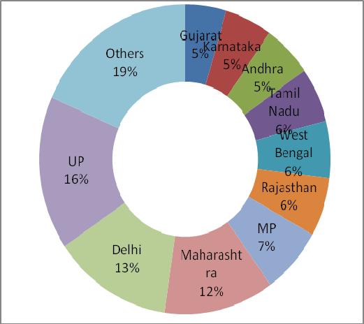 Delhi (10264 ) and Maharashtra (9445) occupied second and third position with 13 & 12 %