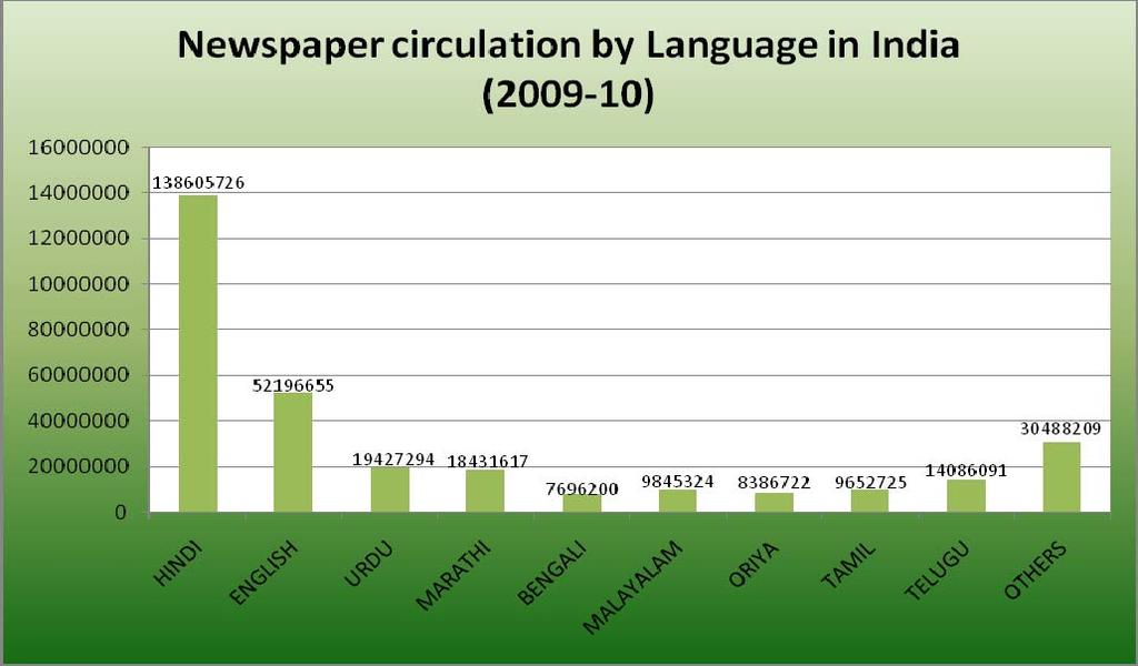 36.15 The circulation of dailies was about 162 million copies in 2009-10, an increase by 19.