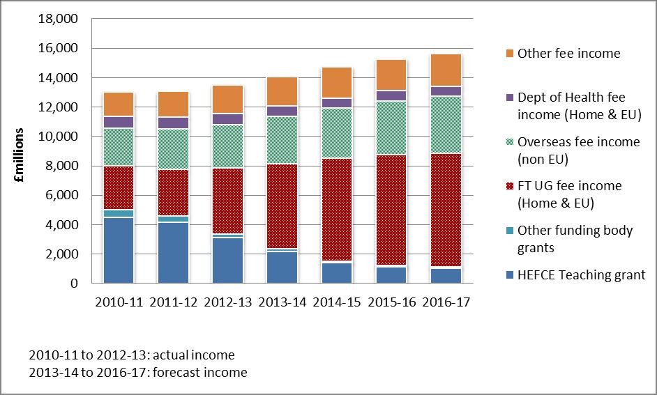 income from full-time undergraduate home and EU students exceeds the fall in HEFCE teaching grant by 1,186 million (comparing 2016-17 with 2012-13), partly due to an increase in student numbers. 51.