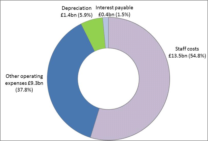 Figure 10: Forecast expenditure by type 2013-14 Total expenditure 24.6bn 74. The sector s biggest expenditure is staff costs, which in 2012-13 totalled 12,753 million, equivalent to 52.