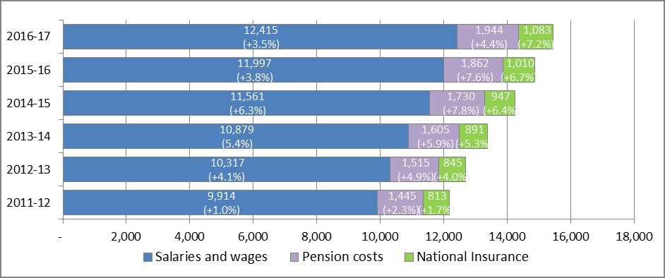 Change in total income & staff costs (real-terms) Figure 11: Real-terms increases in total income and staff costs (cumulative since base year of 2002-03) 80% 70% 60% 50% 40% 30% 20% 10% 0% 2003-04