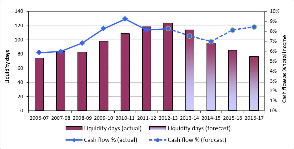 Figure 14: Net liquidity and cash flow 2006-07 to 2016-17 90. The number of institutions reporting negative cash flows in 2012-13 was 11.