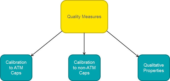 Figure 1.2: Quality measures for methods of calibrating SABR model.