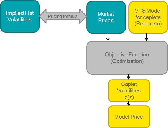 Figure 5.2: Flow chart describing the process of modelling the caplet instantaneous volatility, by a VTS model, e.g. Rebonato.