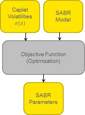 1. Choose one of the fixed caplet expiries T and the corresponding set of integrated caplet volatilities {Σ 2 (T, K j )} N j=1. 2. Pick SABR-parameters (α, β, ρ, ν). 3.