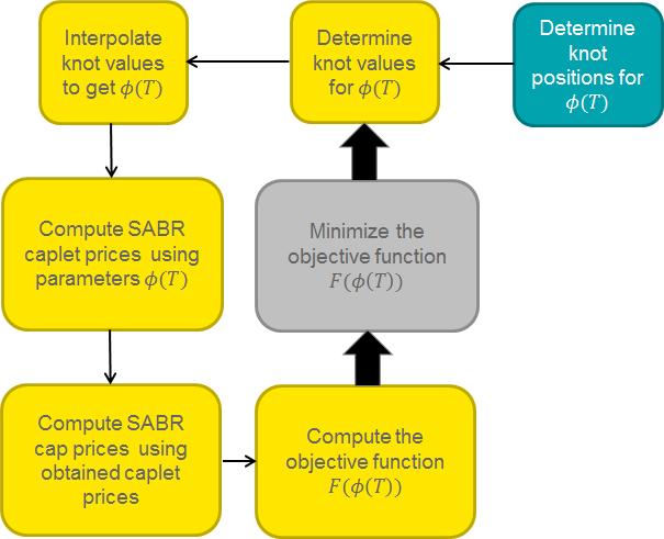 Figure 5.4: This flow chart illustrates the process of how to perform a global SABR calibration. First knot positions for the parameter term structure φ(t ) = {α(t ), β(t ), ρ(t ), ν(t )} are chosen.