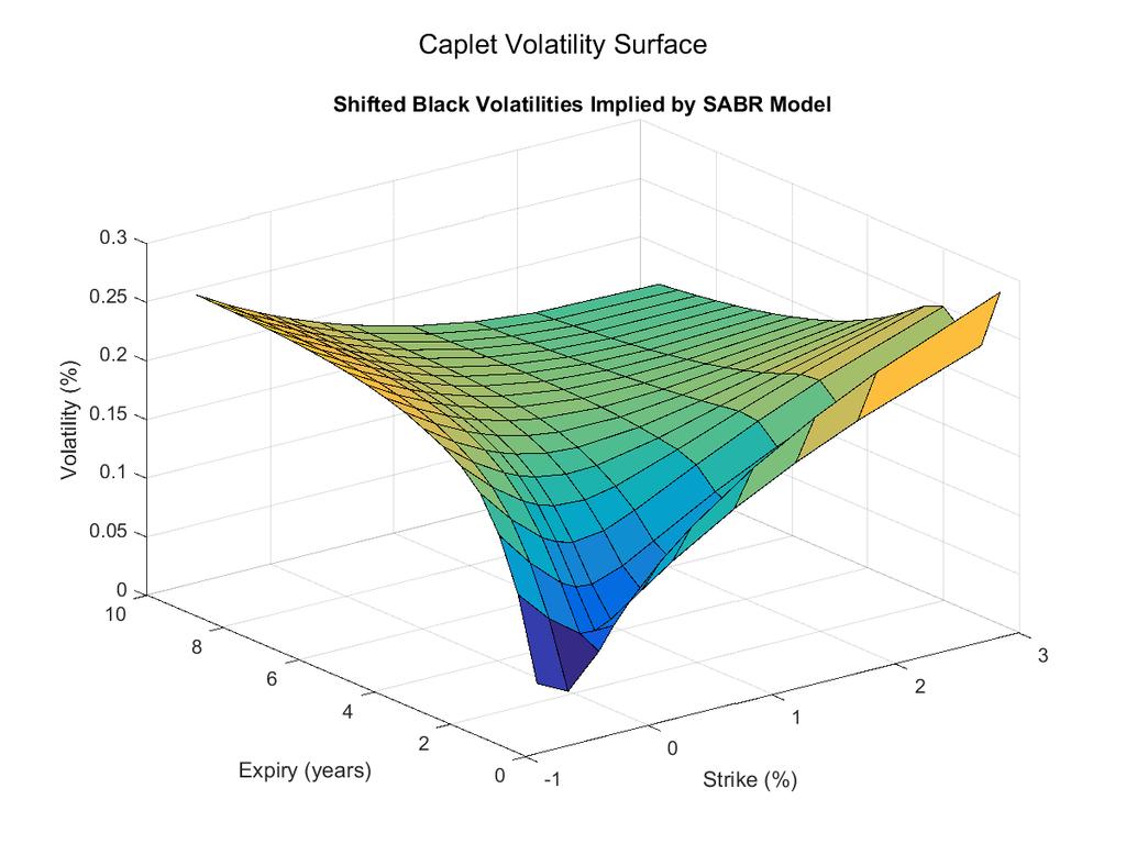 Figure 8.6: Estimated shifted SABR parameters for EUR market with caplet expiry up to 10 years. The caplet volatility surface that is derived from the SABR parameters is illustrated in Figure 8.7.