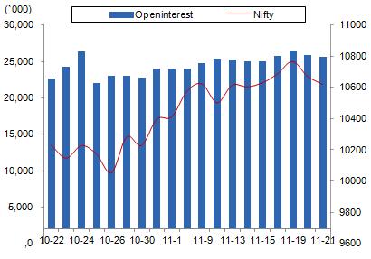 Comments The Nifty futures open interest has decreased by 1.01%. Bank Nifty futures open interest has increased by 7.08% as market closed at 10600.05 levels.