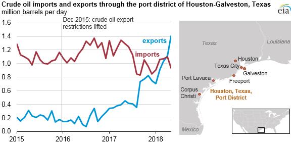 The Opportunity, Cont. Currently: Most crude exports leave the U.S.