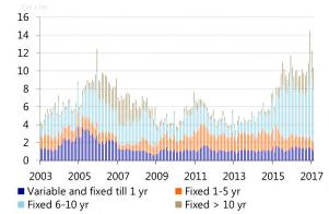 Chart 4: Interest rate on new mortgage loans Source: Dutch