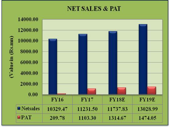 Ratio Analysis Particulars FY16A FY17A FY18E FY19E EPS (Rs.