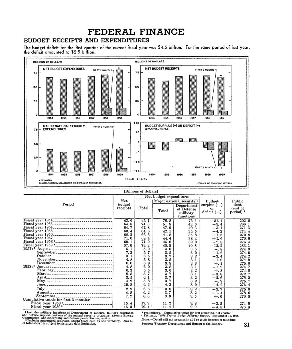 FEDERAL FINANCE BUDGET RECEIPTS AND EXPENDITURES The budget deficit (or the first quarter of the current fiscal year was $4-5 billion. For the same period of last year, the deficit amounted to $2.