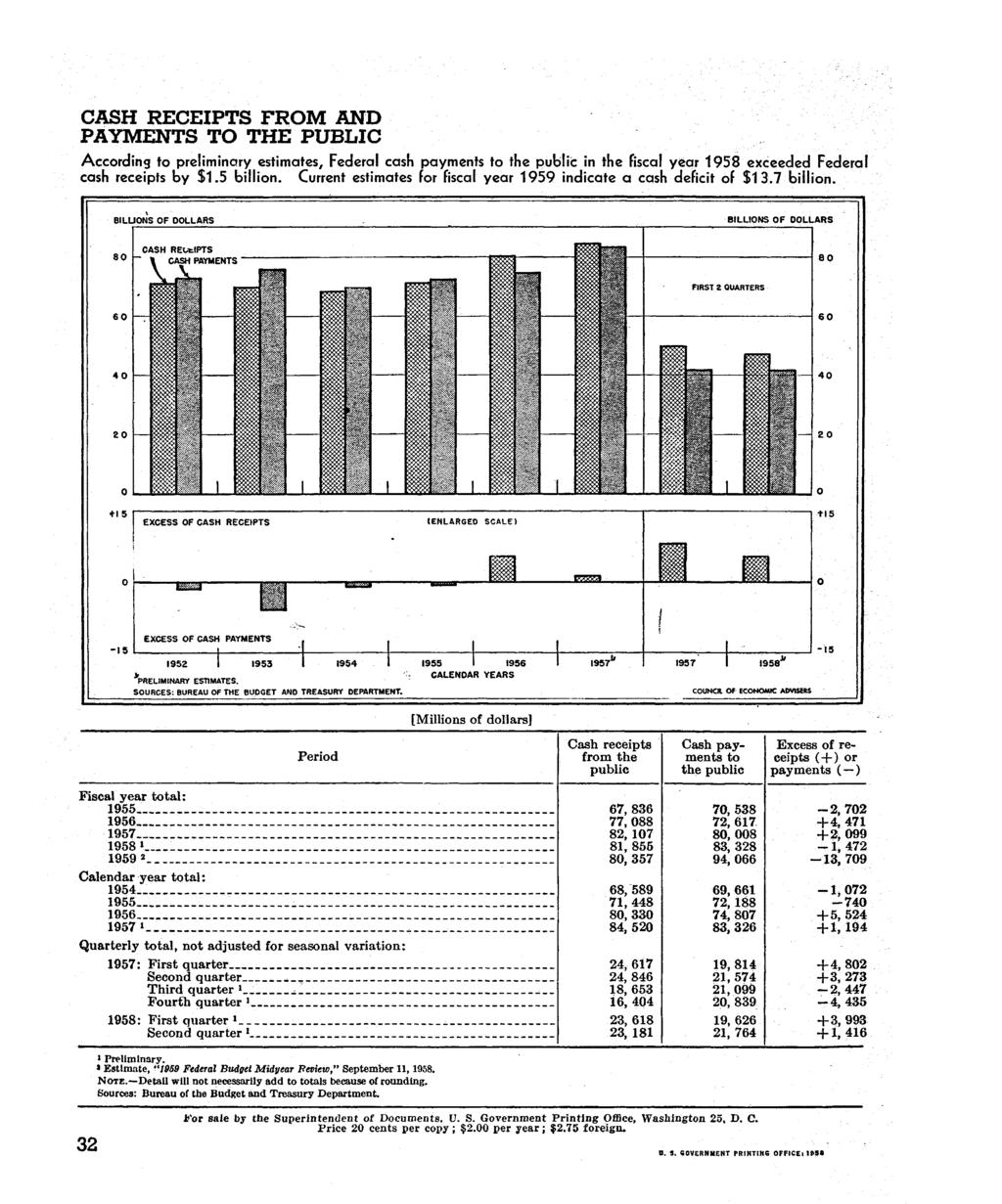 CASH RECEIPTS FROM AND PAYMENTS TO THE PUBLIC According to preliminary estimates, Federal cash payments to the public in the fiscal year 1958 exceeded Federal cash receipts by $1.5 billion.
