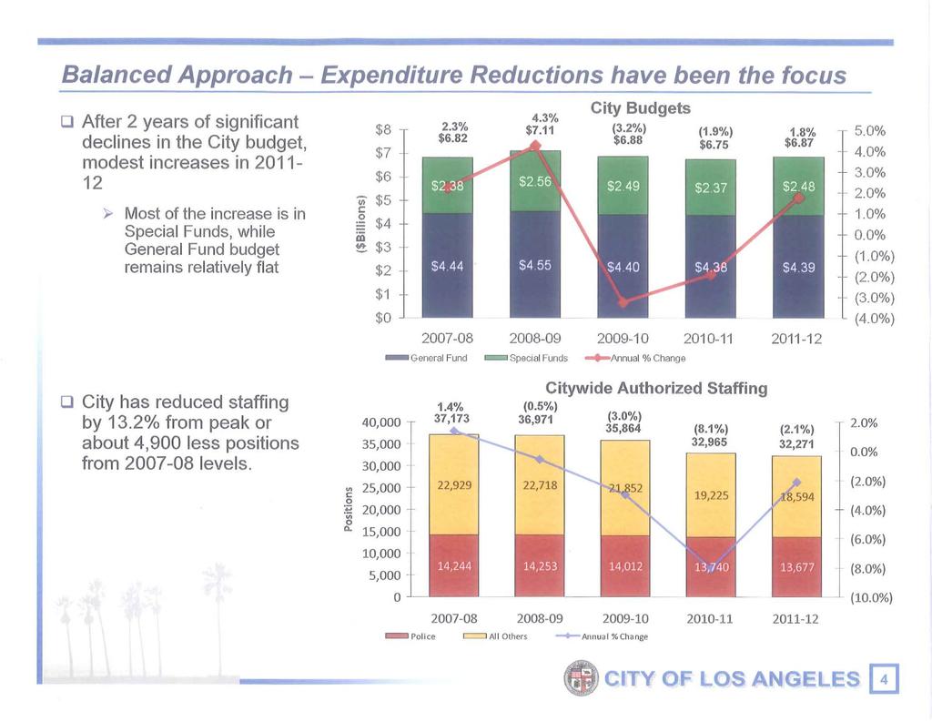 Balanced Approach - Expenditure Reductions have been the focus 0 After 2 years of significant declines in the City budget, modest increases in 2011-12 ~ Most of the increase is in Special Funds,