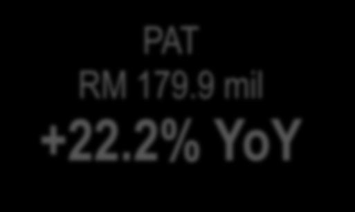4% YoY Revenue RM 657.8 mil +7.2% YoY PAT RM 179.