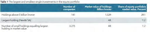 GPFG s Largest and Smallest Single Investments in the Equity Portfolio Source: NBIM s 2014 Responsible