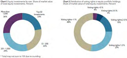 Equity Investments by Size & Distribution of Voting Rights Source: NBIM s 2014 Responsible Investment Report (page 37) Top 50