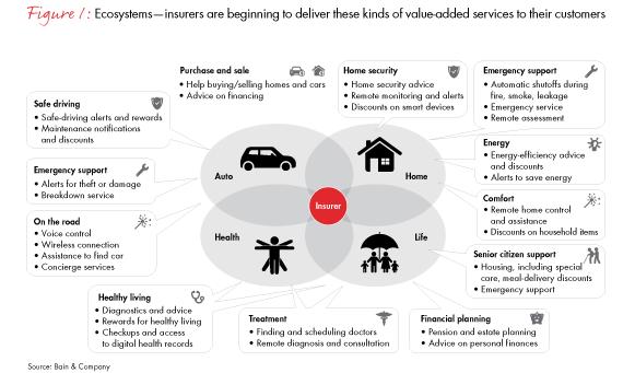 Recent and extensive research by Bain and Company recognises the challenges of building a relationship with insurance policyholders, where they may have bought from a price comparison site and may