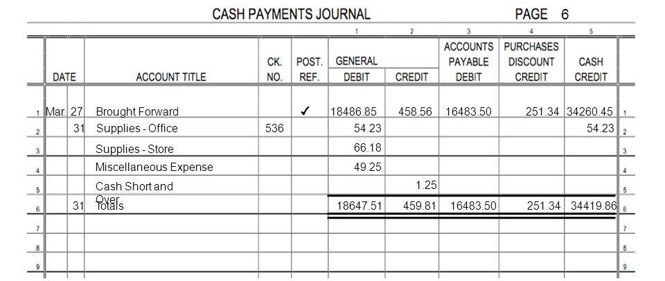 Cash Payment journal The Cash Payments Journal is used to record all cash payments made by a company.