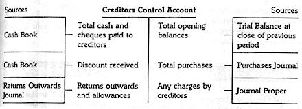 The balance of the creditor's control account must equal the total of the creditors list, which represents the amounts owed by the individual creditors obtained from the individual balances in the