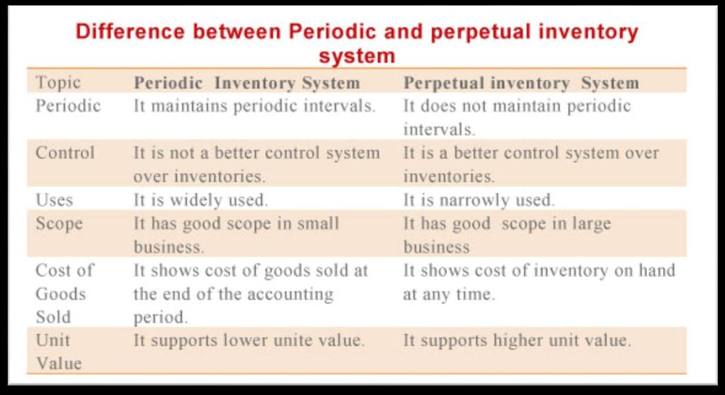 Perpetual inventory is a method of accounting for inventory that records the sale or purchase of inventory immediately through the use of computerized point-of-sale systems and enterprise asset