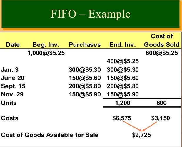 The first in, first out (FIFO) method of inventory valuation is a cost flow assumption that the first goods purchased are also the first