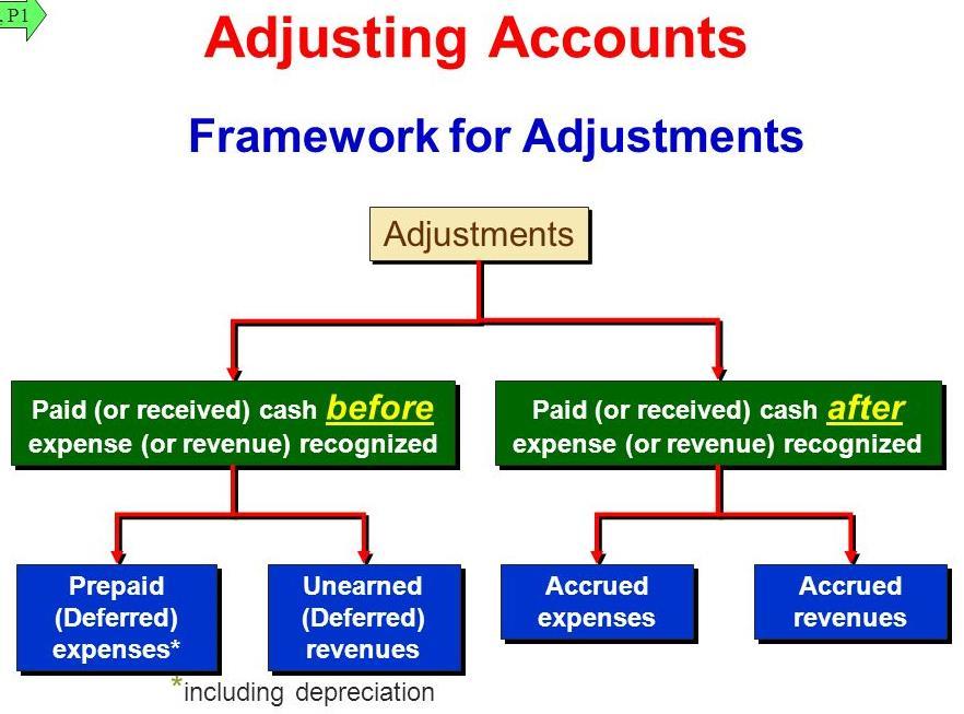 Adjustments An accounting adjustment is a business transaction that has not yet been included in the accounting records of a business as of a specific date.