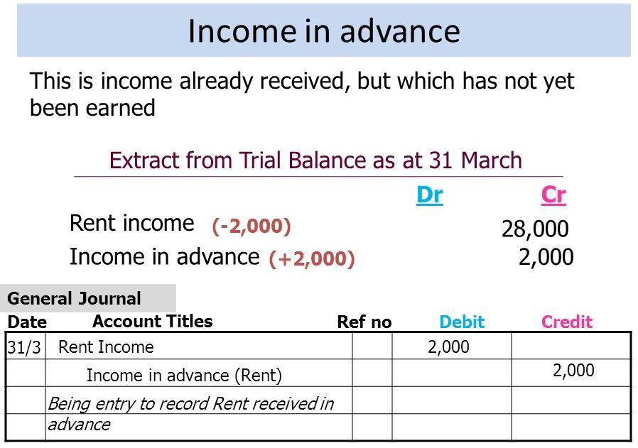 Income Received In Advance Revenues received in advance are reported as a current liability if they will be earned within one year.