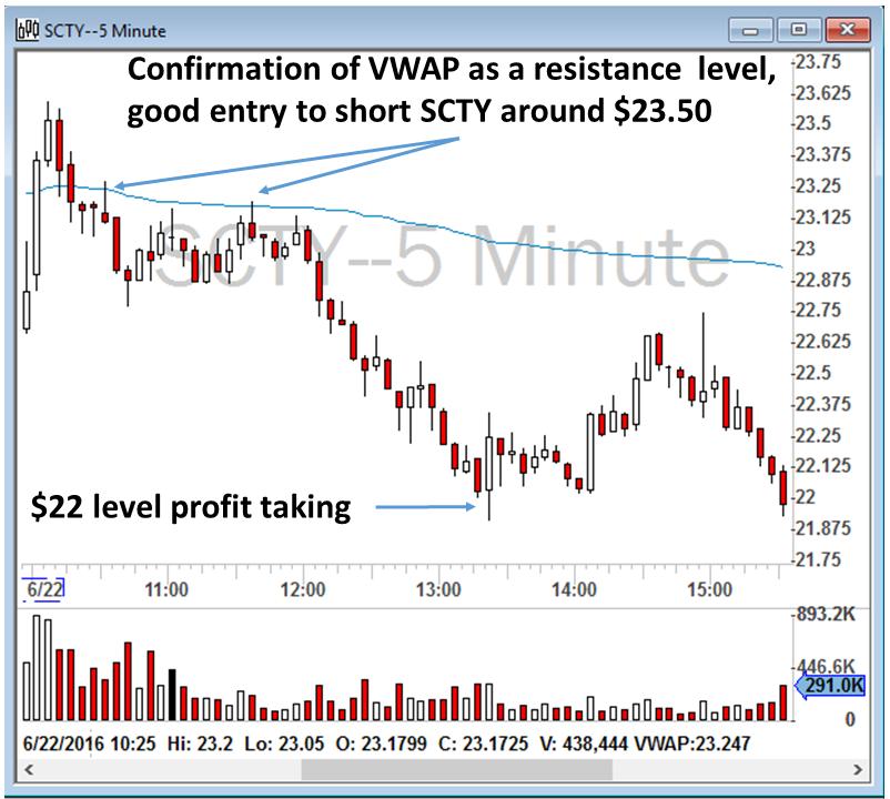 VWAP: the most important day trading indicator