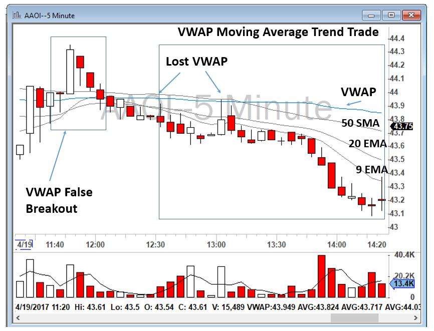 3. VWAP Trend Trade after VWAP Hold or Loss Stocks in Play usually
