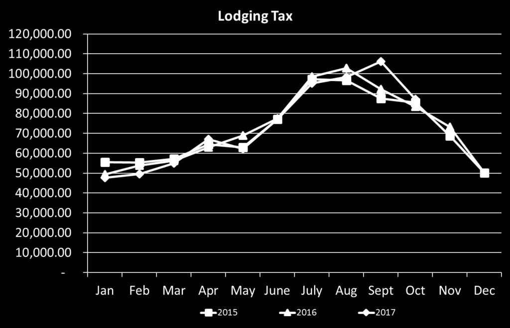 Lodging Tax Collections