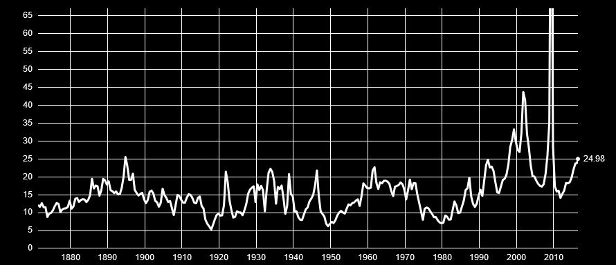 6 S&P 500 Index Cyclically adjusted PE Ratio