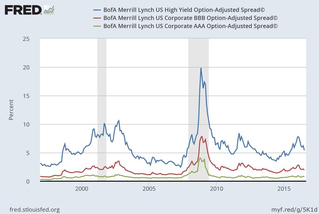 Credit spreads had reached recent peaks and Continue tightening 5.44% 1.98% 0.