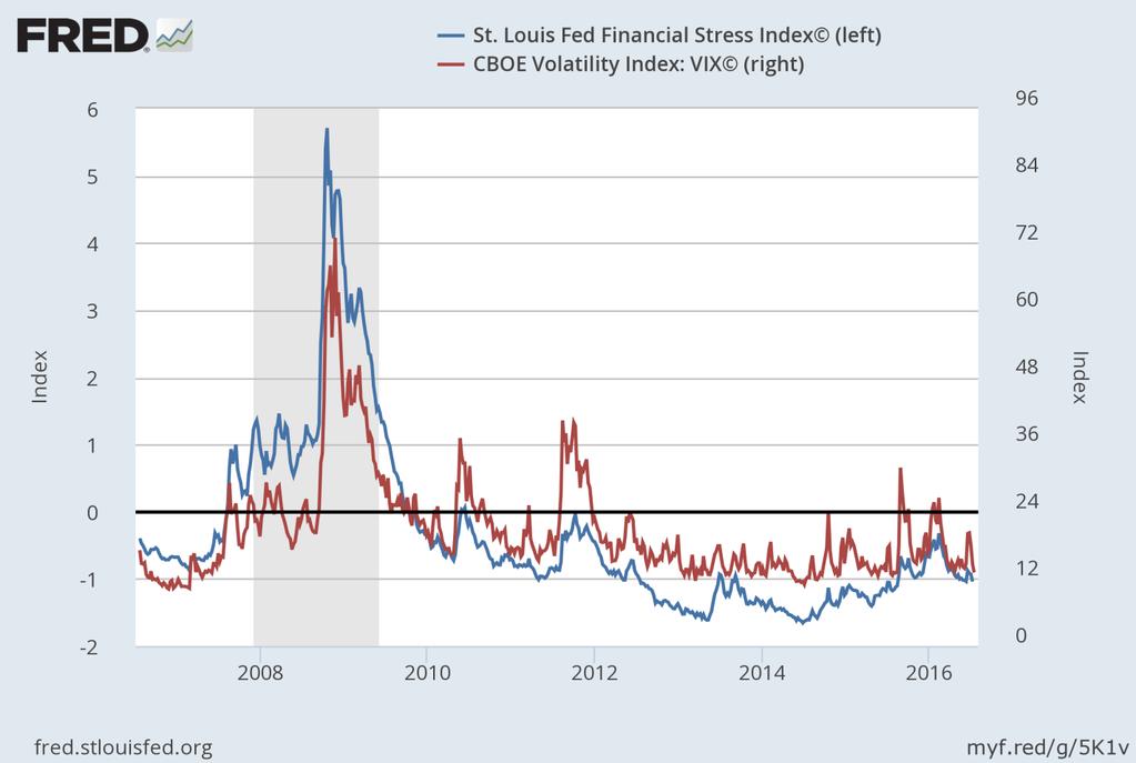 Financial risks are muted Financial Stress = -1.04 VIX = 14.
